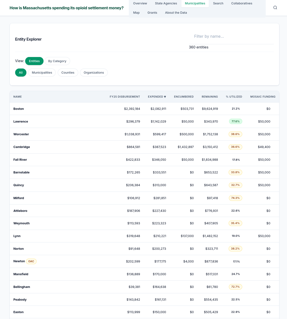 Entity explorer with sortable municipal spending data